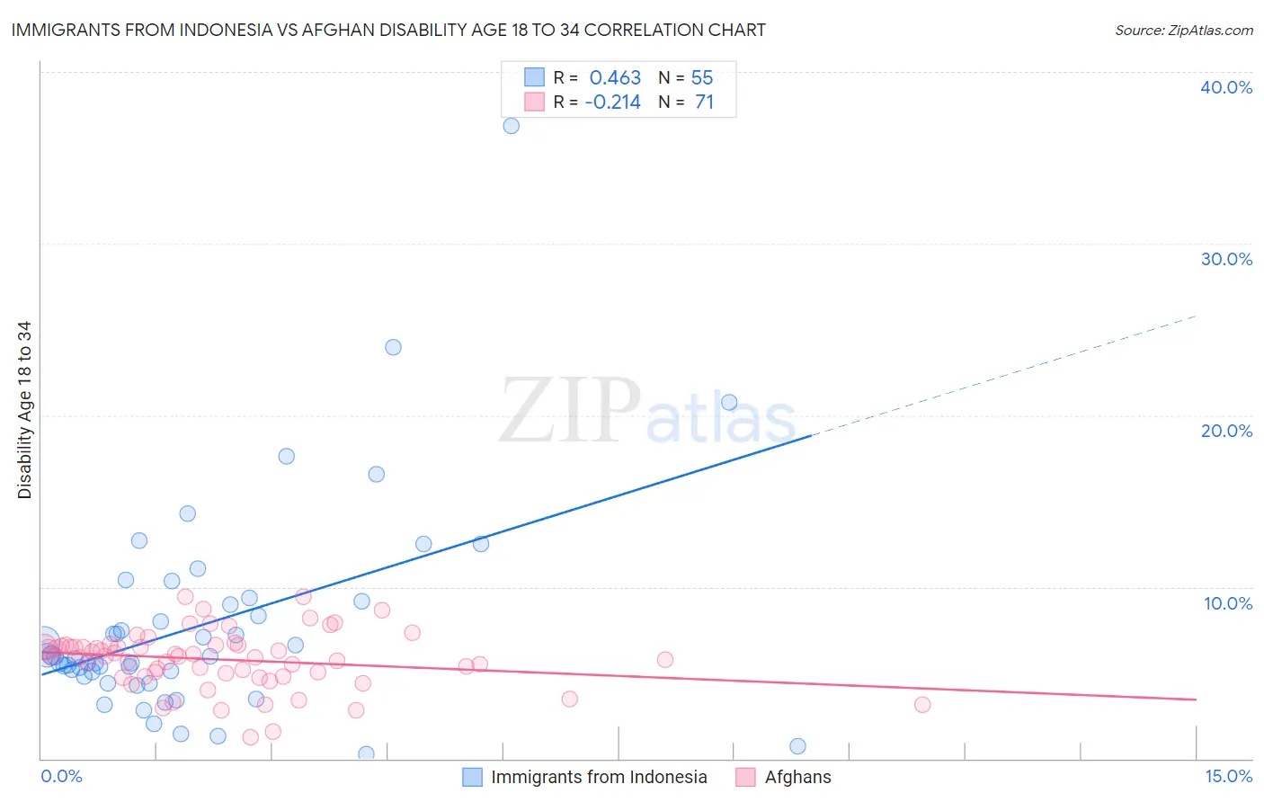 Immigrants from Indonesia vs Afghan Disability Age 18 to 34