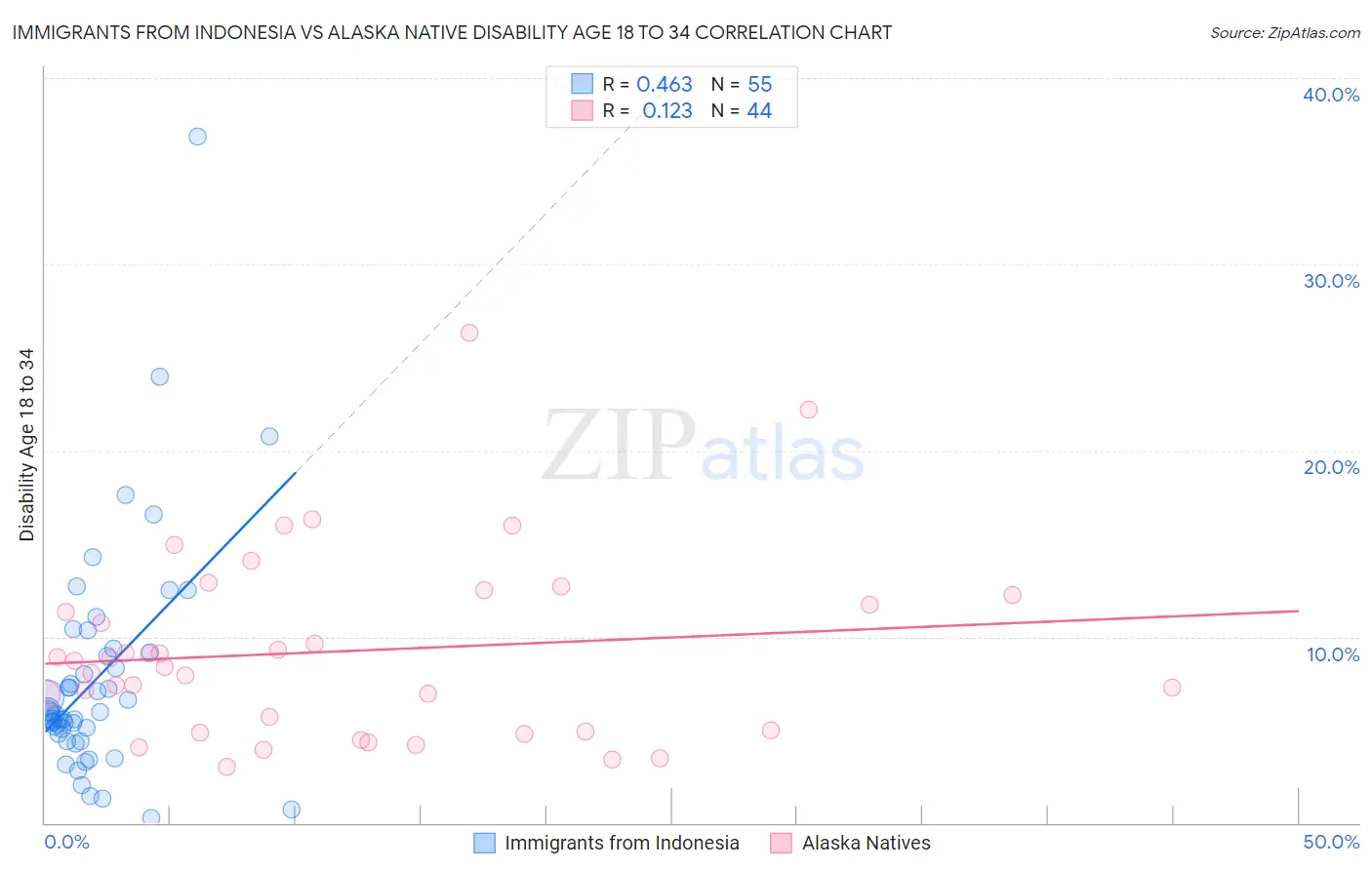 Immigrants from Indonesia vs Alaska Native Disability Age 18 to 34