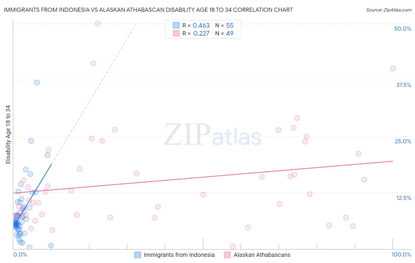 Immigrants from Indonesia vs Alaskan Athabascan Disability Age 18 to 34