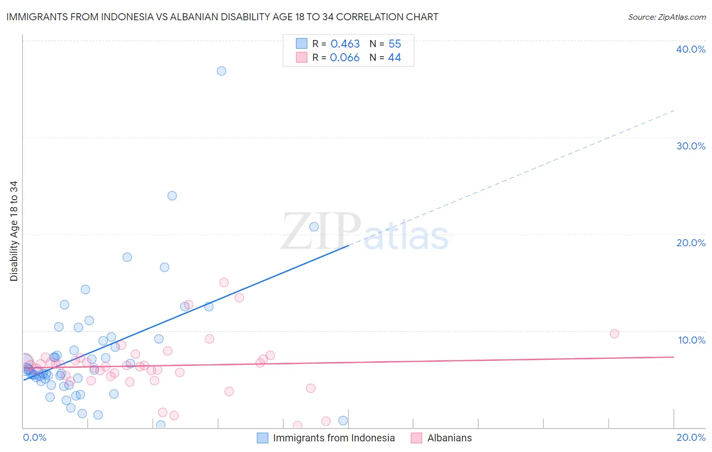 Immigrants from Indonesia vs Albanian Disability Age 18 to 34