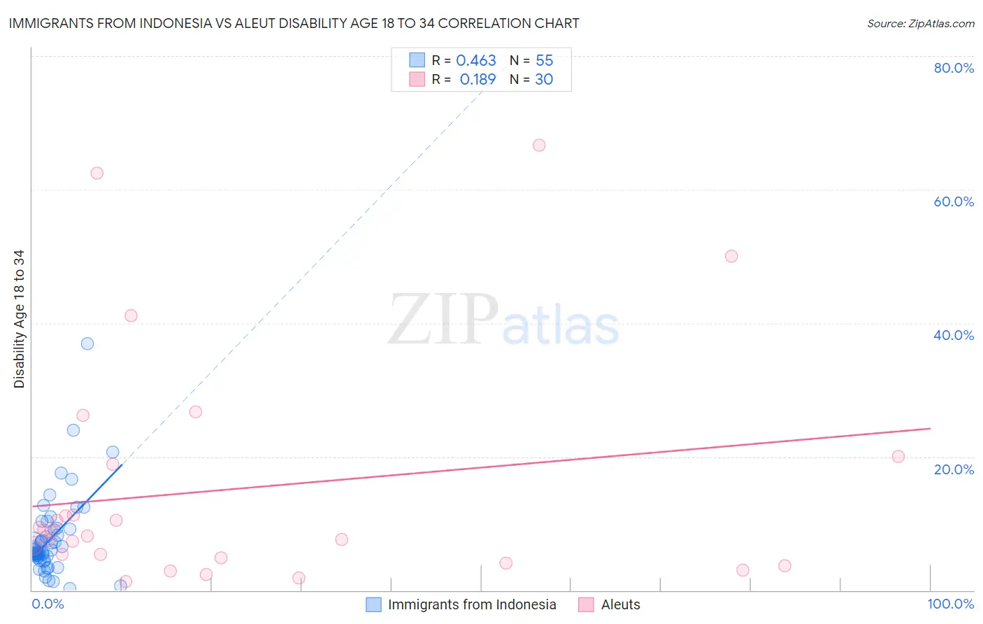 Immigrants from Indonesia vs Aleut Disability Age 18 to 34