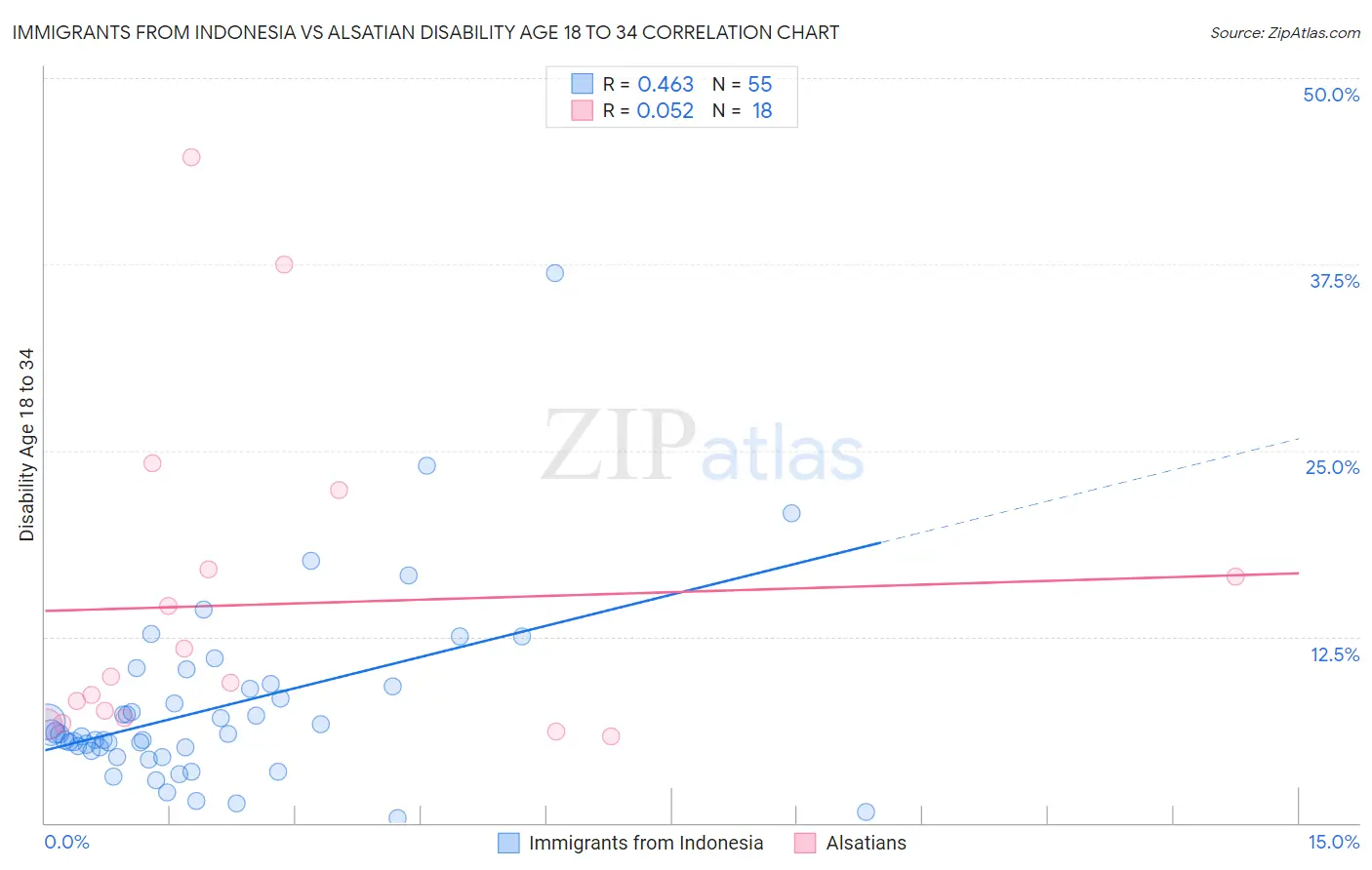 Immigrants from Indonesia vs Alsatian Disability Age 18 to 34