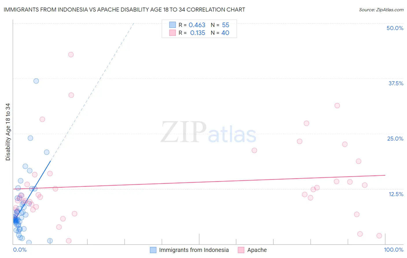 Immigrants from Indonesia vs Apache Disability Age 18 to 34