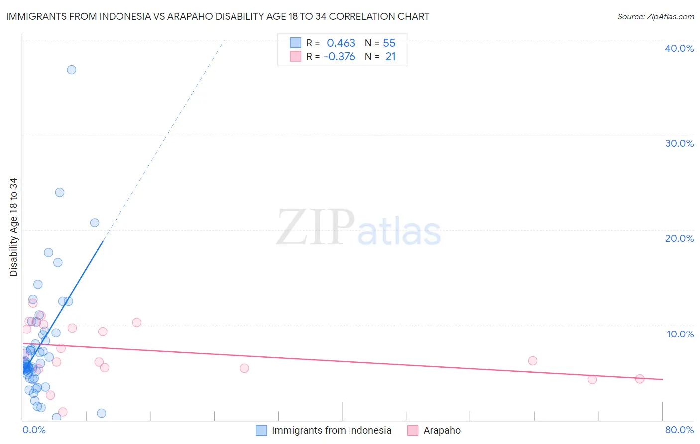 Immigrants from Indonesia vs Arapaho Disability Age 18 to 34