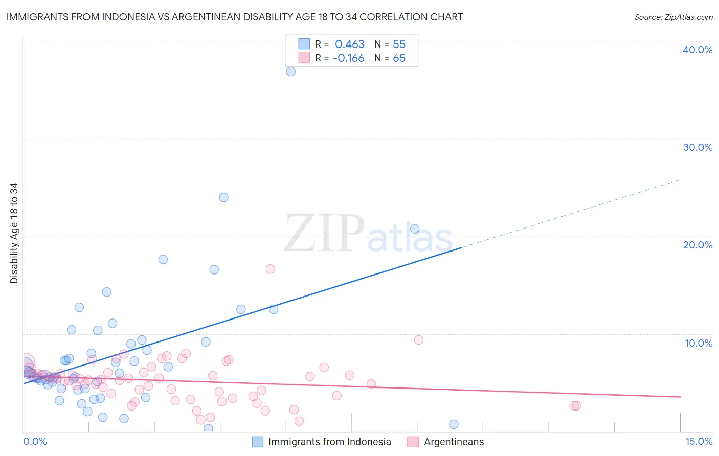 Immigrants from Indonesia vs Argentinean Disability Age 18 to 34