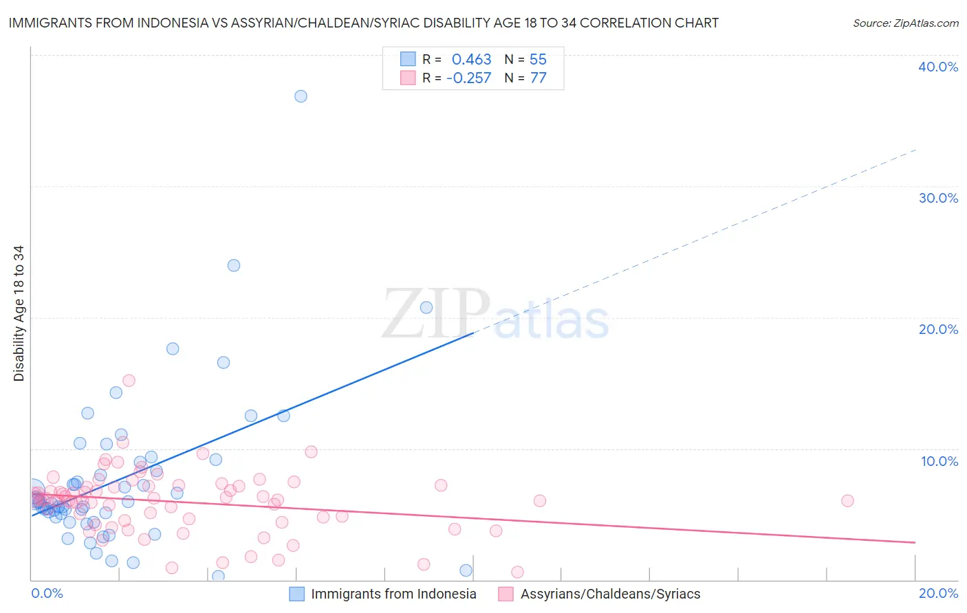 Immigrants from Indonesia vs Assyrian/Chaldean/Syriac Disability Age 18 to 34