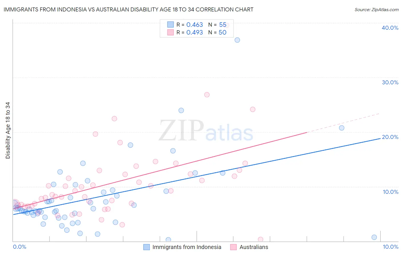 Immigrants from Indonesia vs Australian Disability Age 18 to 34
