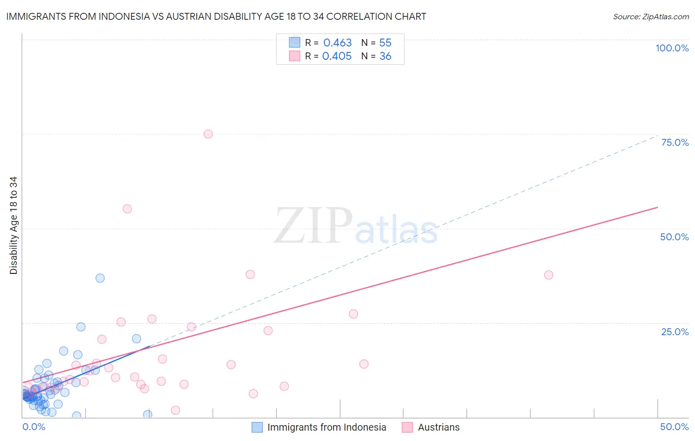 Immigrants from Indonesia vs Austrian Disability Age 18 to 34