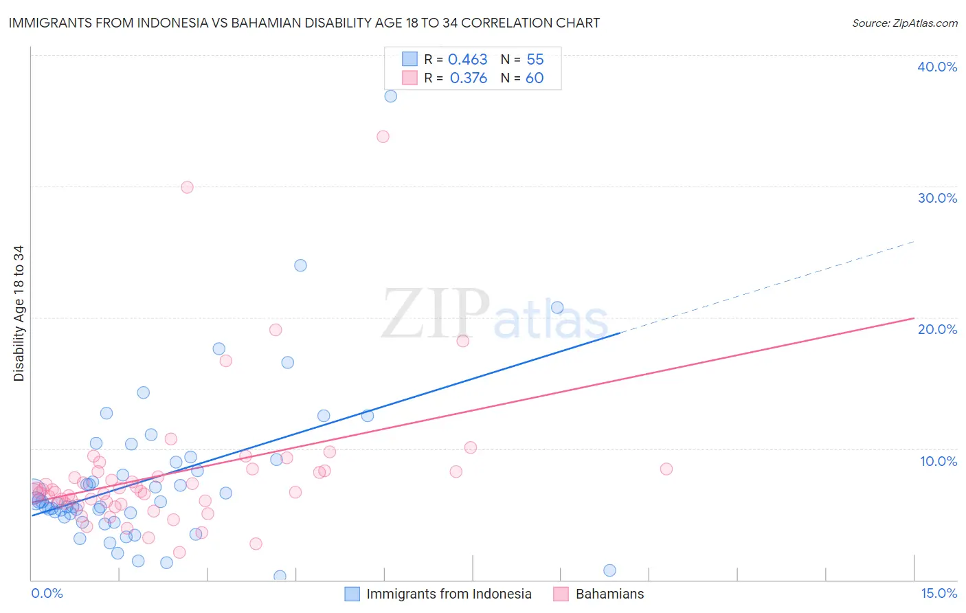 Immigrants from Indonesia vs Bahamian Disability Age 18 to 34