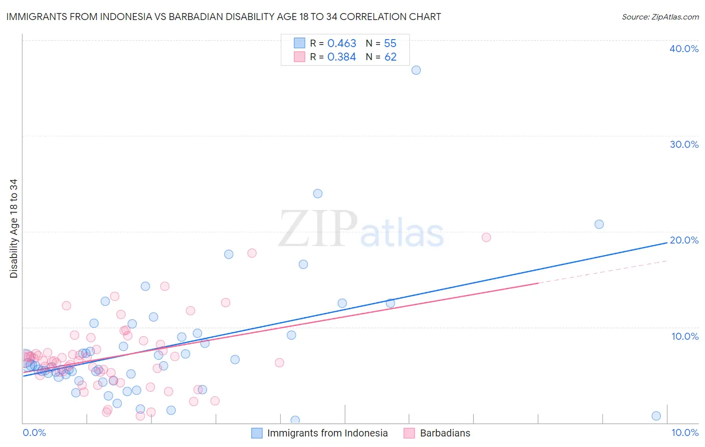 Immigrants from Indonesia vs Barbadian Disability Age 18 to 34