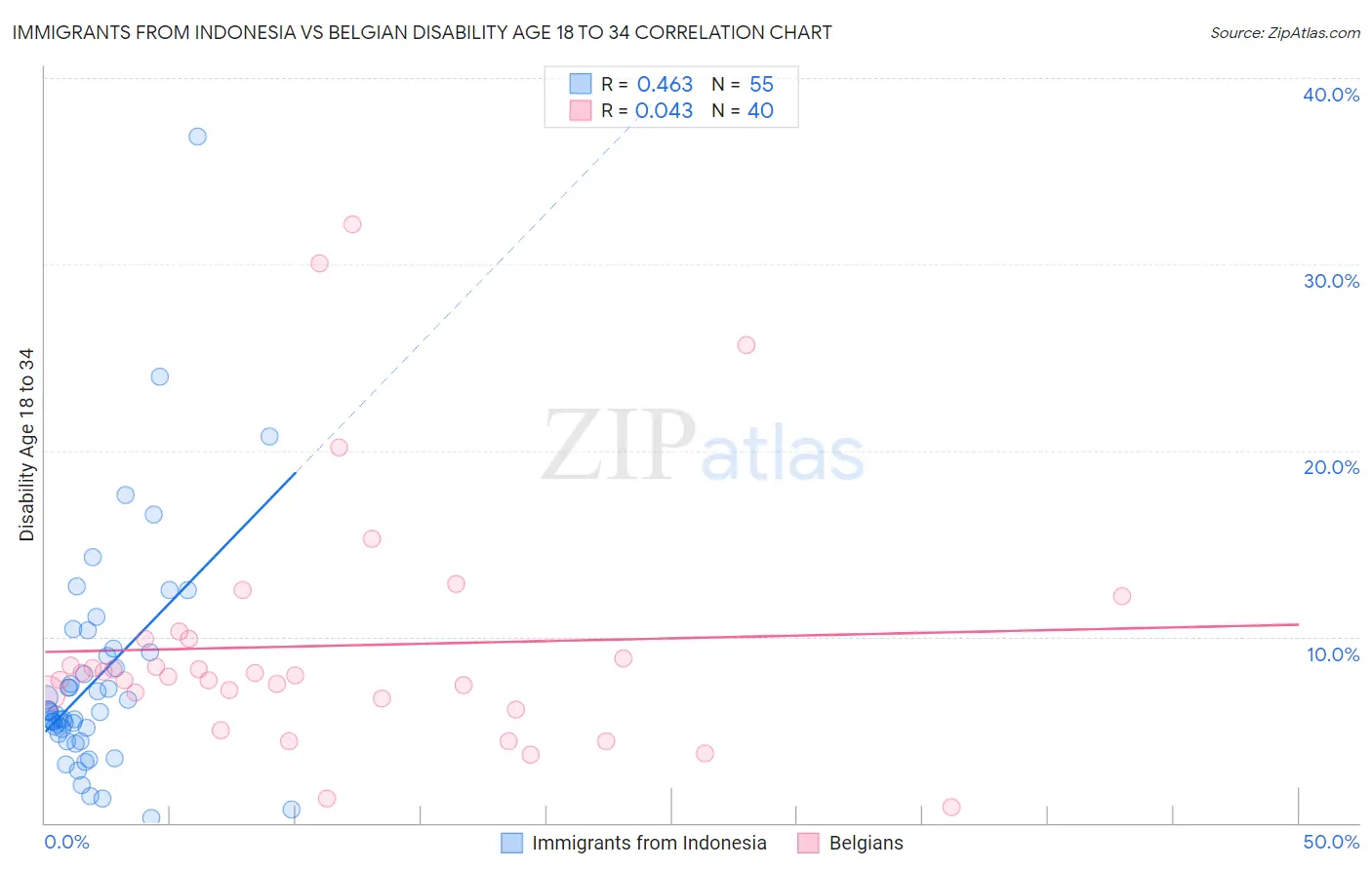 Immigrants from Indonesia vs Belgian Disability Age 18 to 34
