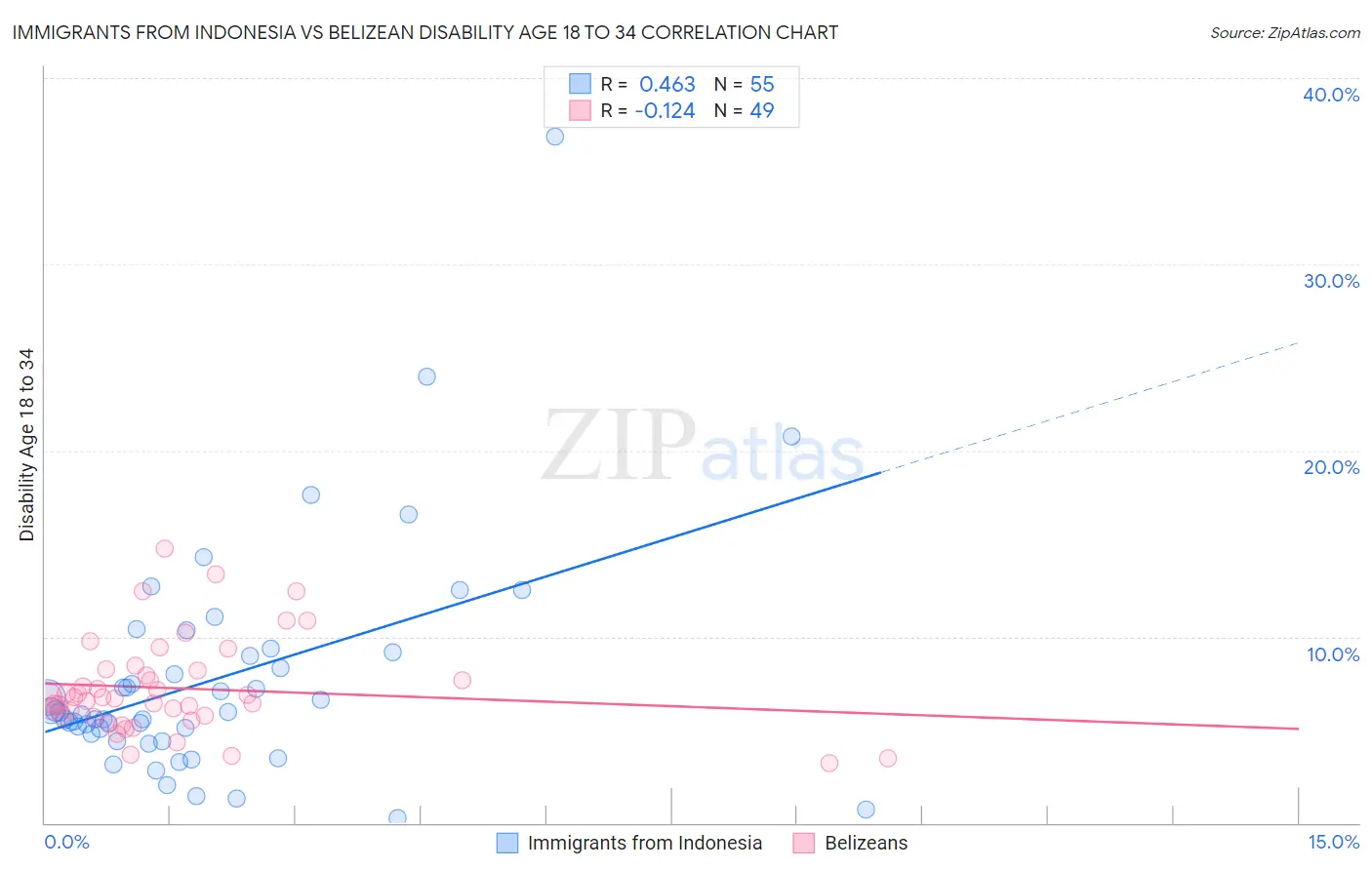 Immigrants from Indonesia vs Belizean Disability Age 18 to 34
