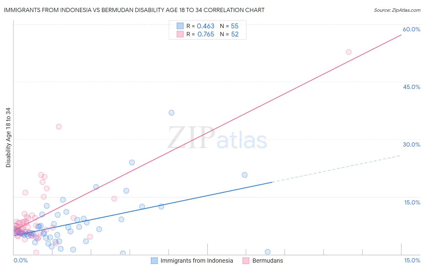 Immigrants from Indonesia vs Bermudan Disability Age 18 to 34