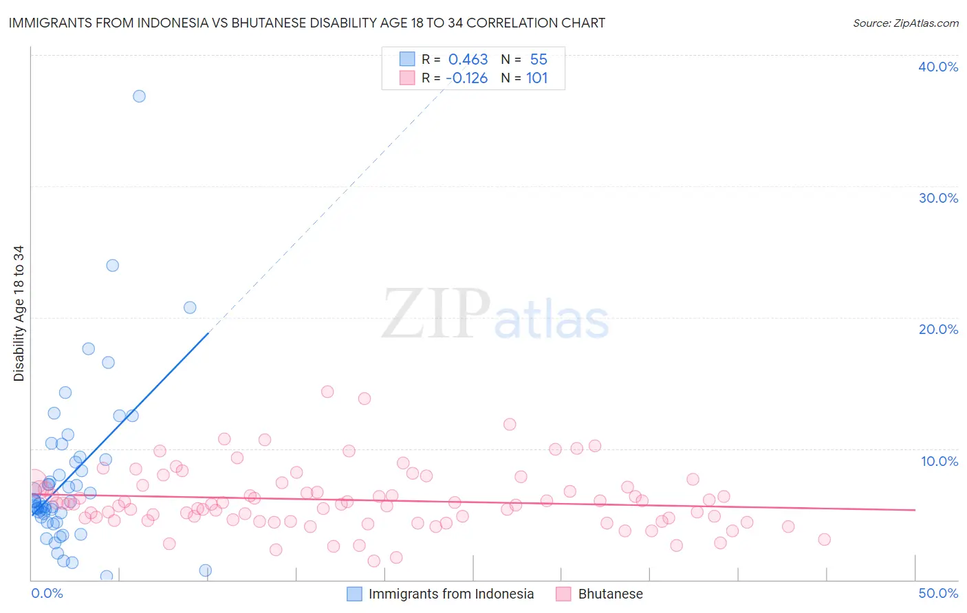Immigrants from Indonesia vs Bhutanese Disability Age 18 to 34