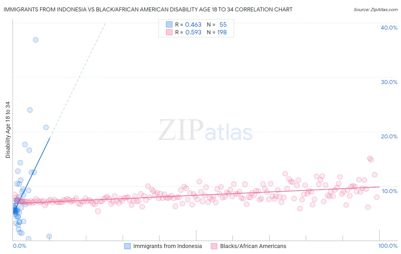 Immigrants from Indonesia vs Black/African American Disability Age 18 to 34