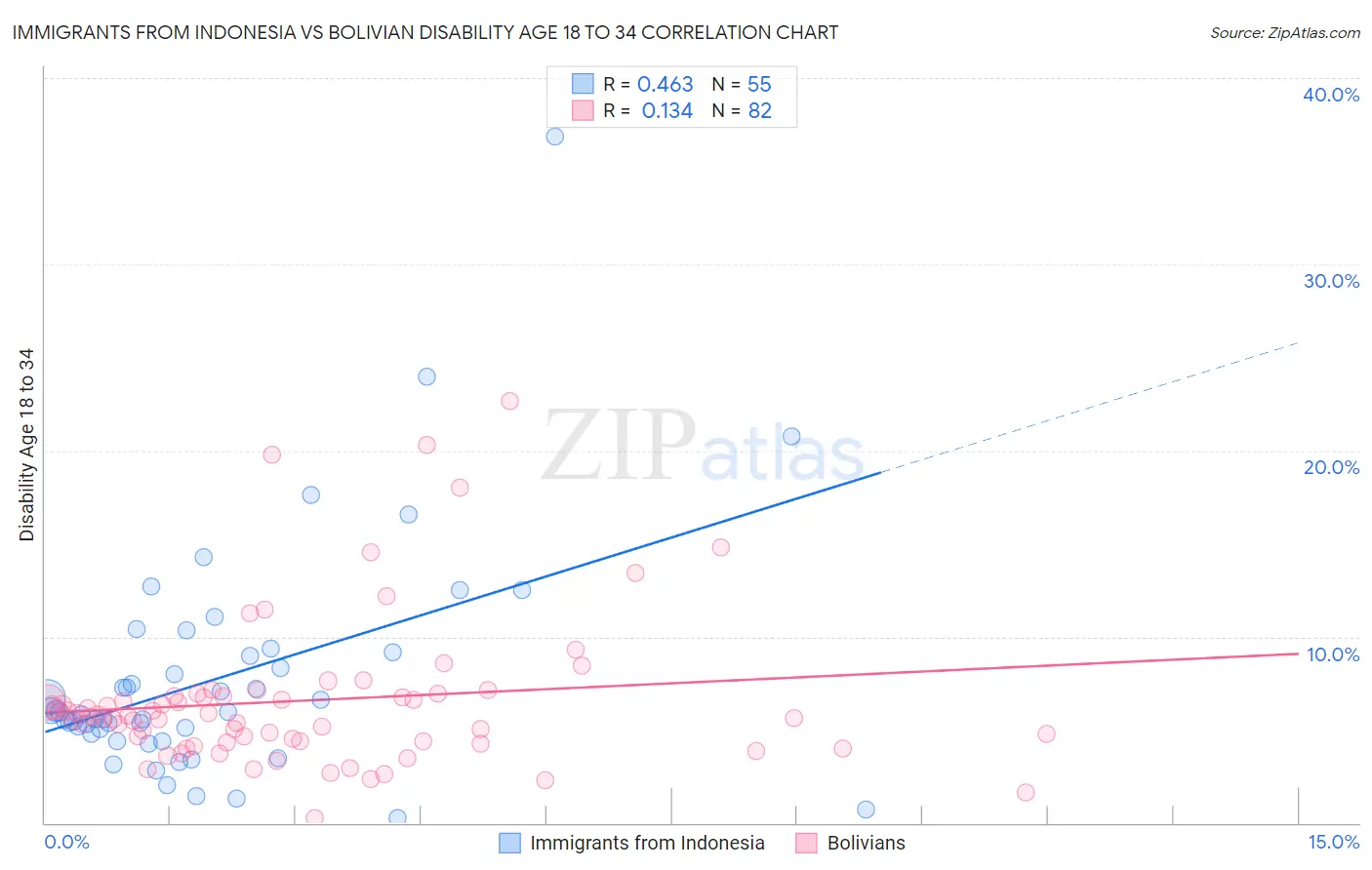 Immigrants from Indonesia vs Bolivian Disability Age 18 to 34