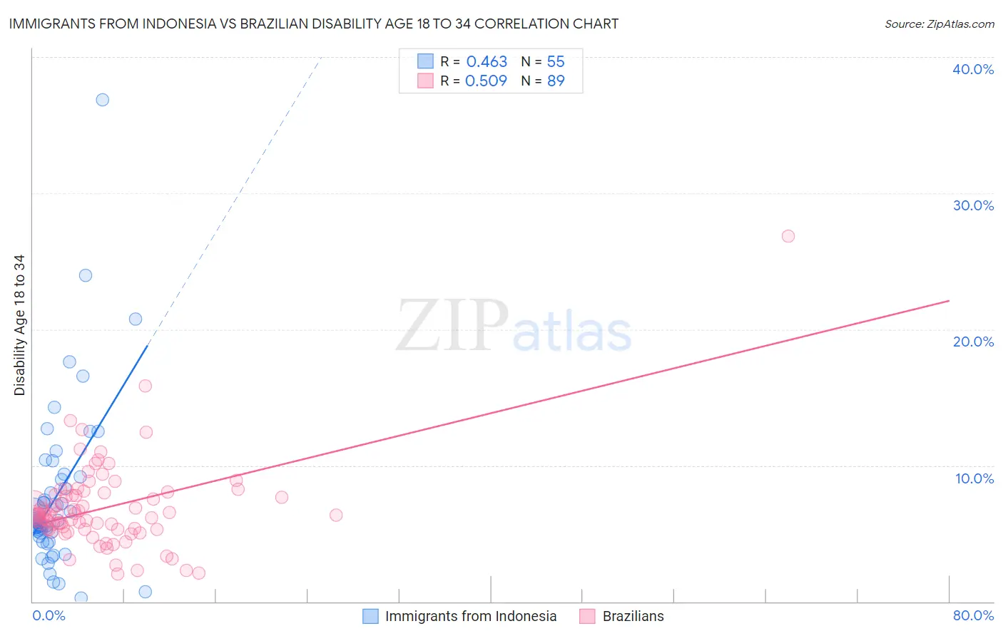 Immigrants from Indonesia vs Brazilian Disability Age 18 to 34