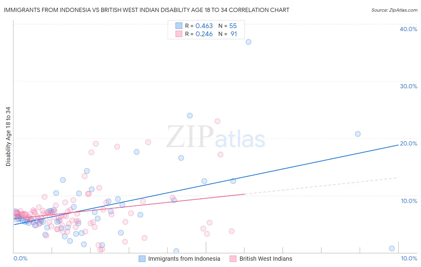 Immigrants from Indonesia vs British West Indian Disability Age 18 to 34