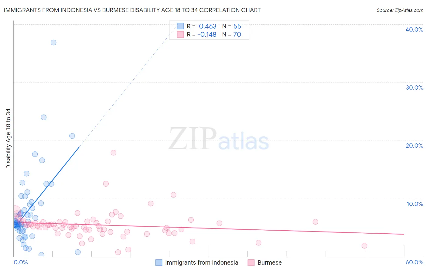 Immigrants from Indonesia vs Burmese Disability Age 18 to 34