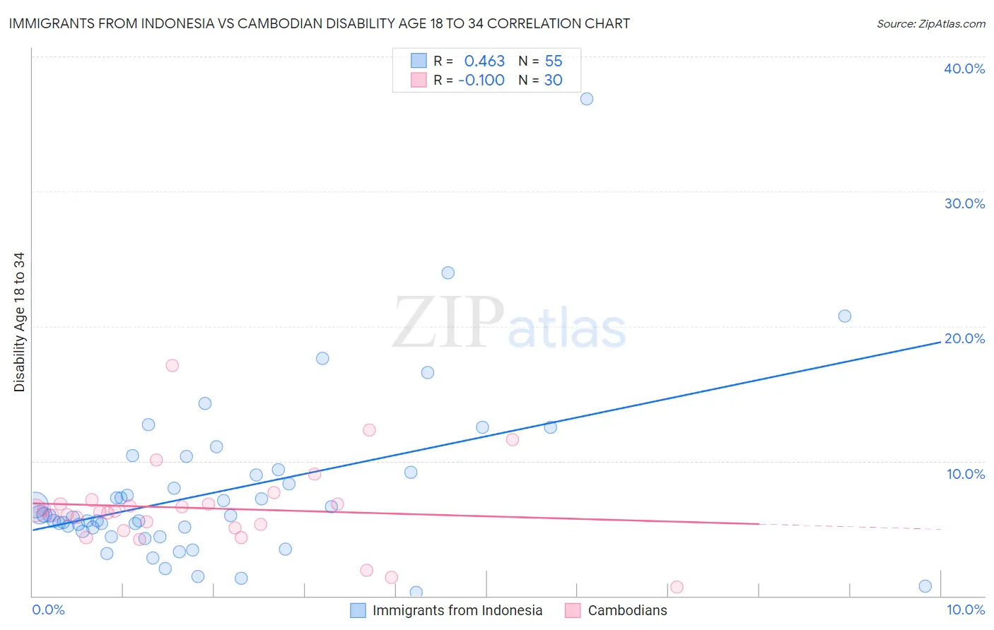 Immigrants from Indonesia vs Cambodian Disability Age 18 to 34