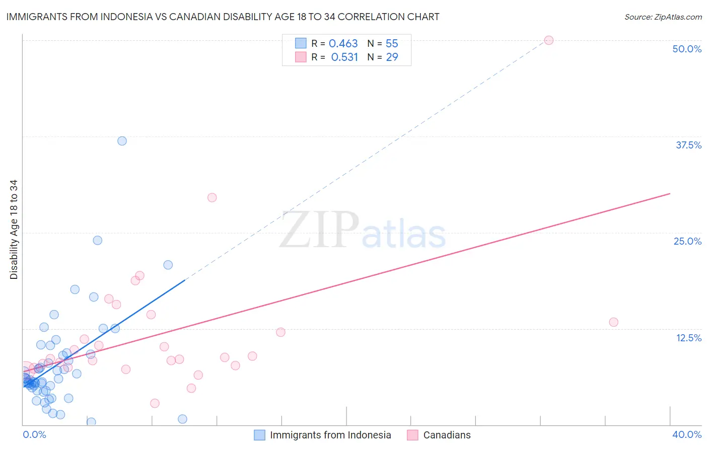 Immigrants from Indonesia vs Canadian Disability Age 18 to 34