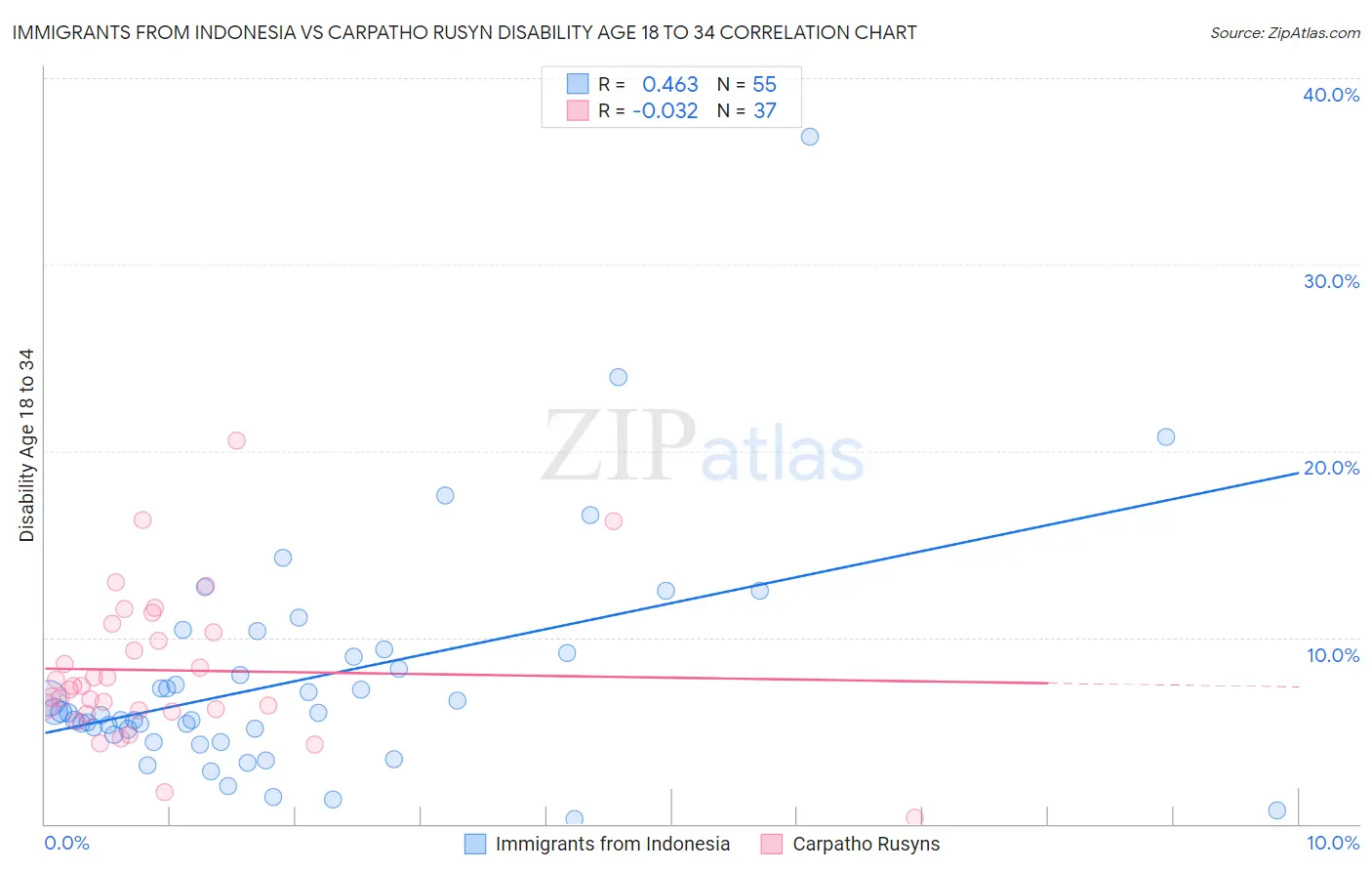 Immigrants from Indonesia vs Carpatho Rusyn Disability Age 18 to 34