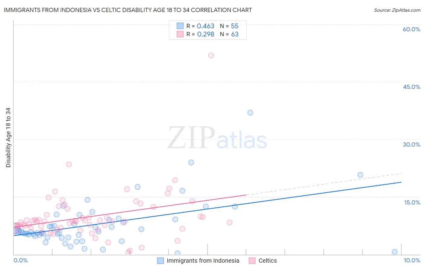 Immigrants from Indonesia vs Celtic Disability Age 18 to 34