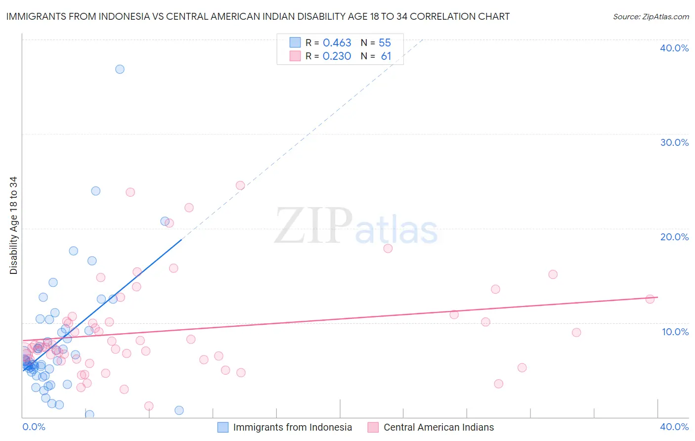 Immigrants from Indonesia vs Central American Indian Disability Age 18 to 34