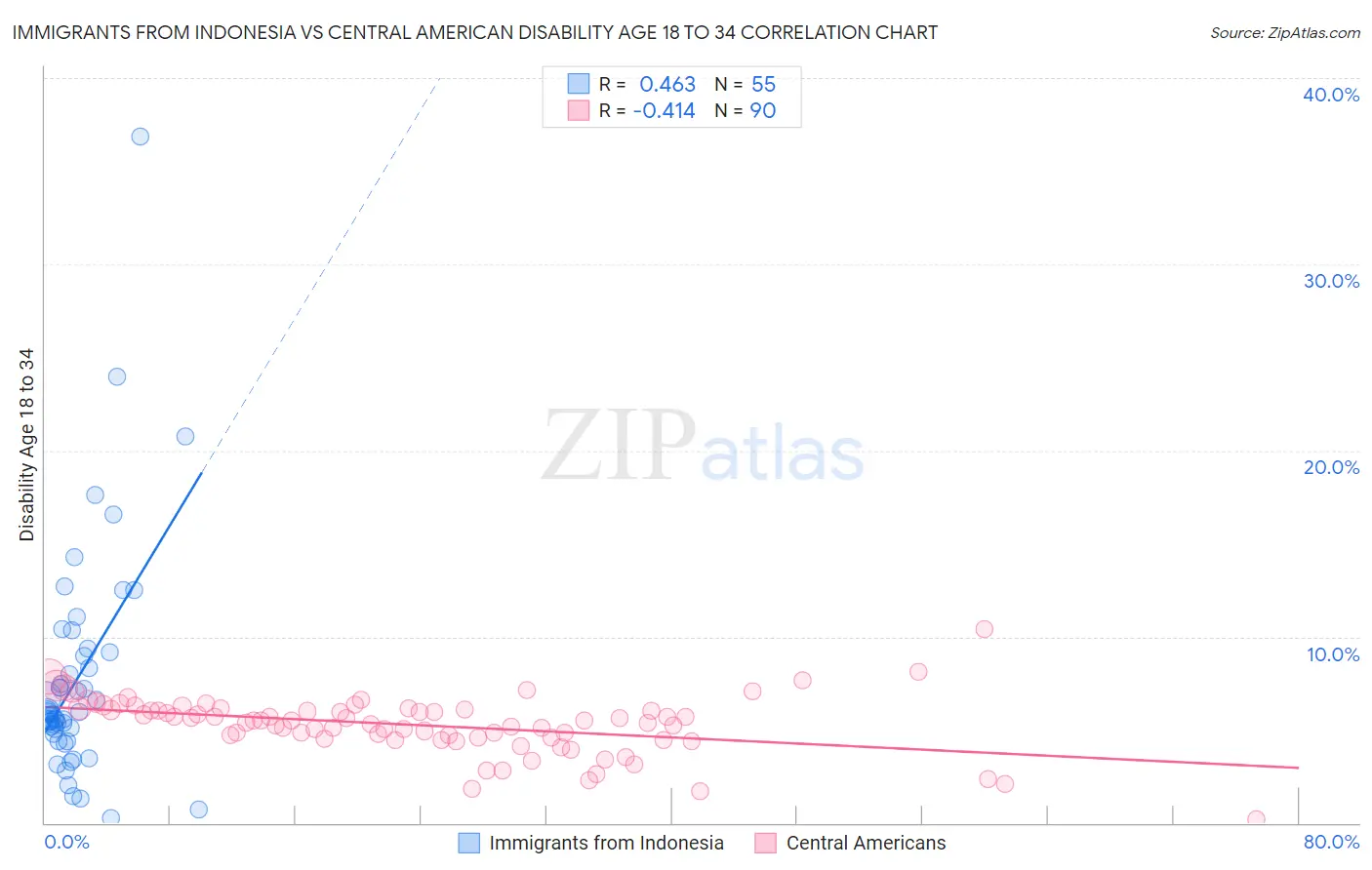 Immigrants from Indonesia vs Central American Disability Age 18 to 34