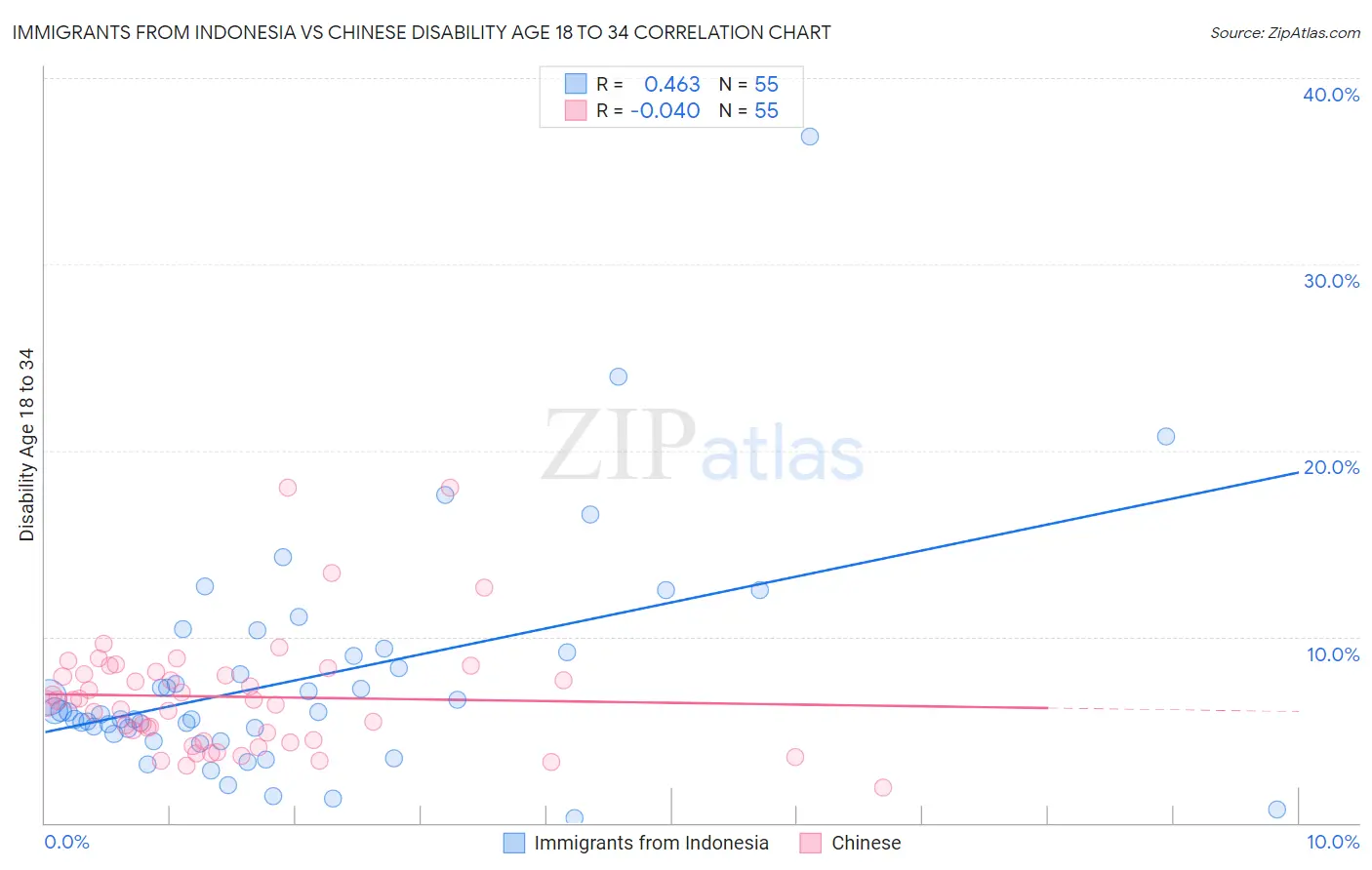 Immigrants from Indonesia vs Chinese Disability Age 18 to 34