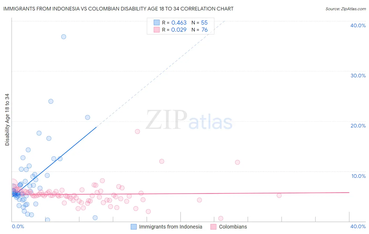 Immigrants from Indonesia vs Colombian Disability Age 18 to 34