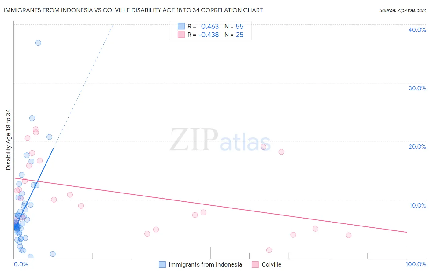 Immigrants from Indonesia vs Colville Disability Age 18 to 34
