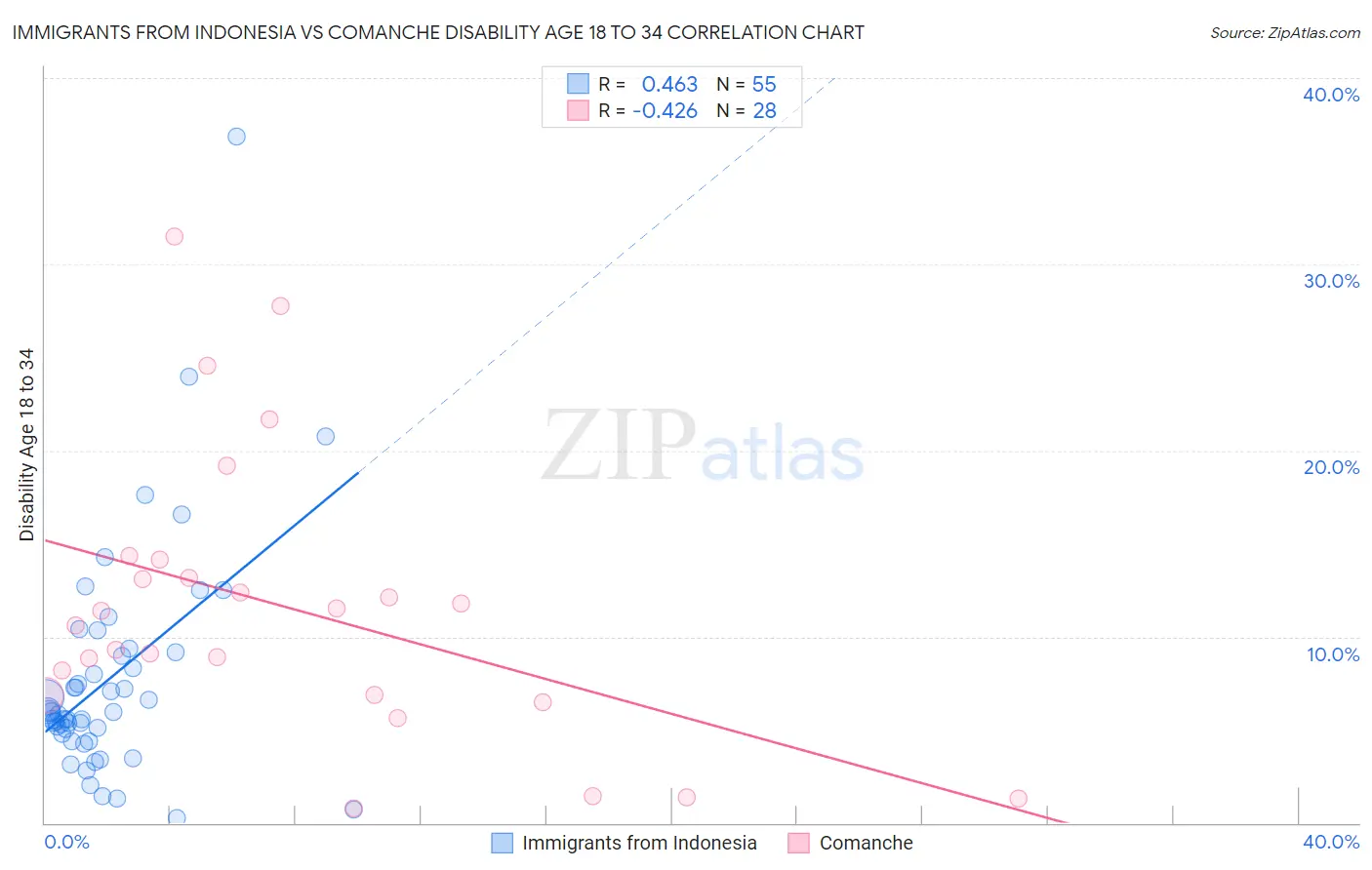 Immigrants from Indonesia vs Comanche Disability Age 18 to 34