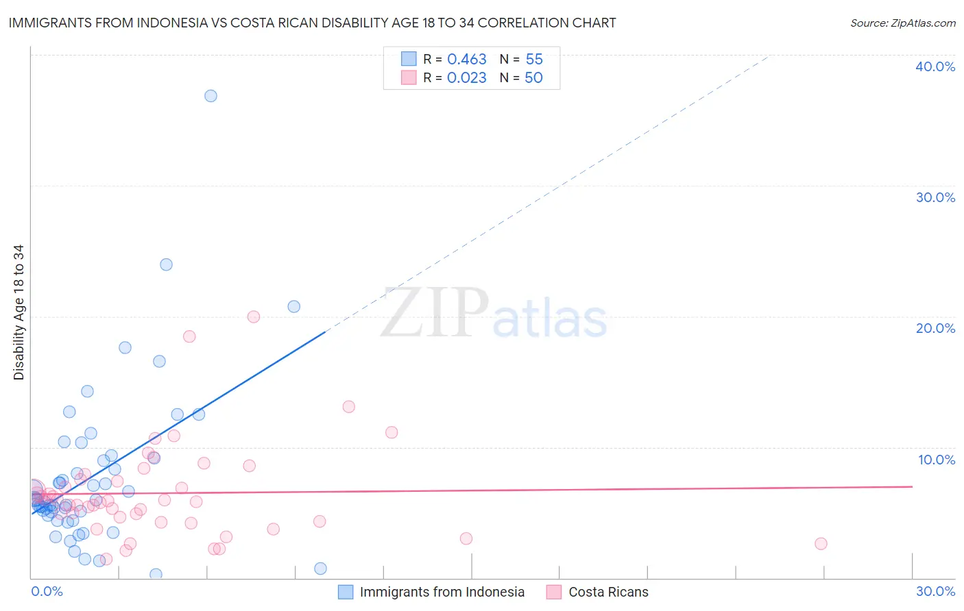Immigrants from Indonesia vs Costa Rican Disability Age 18 to 34