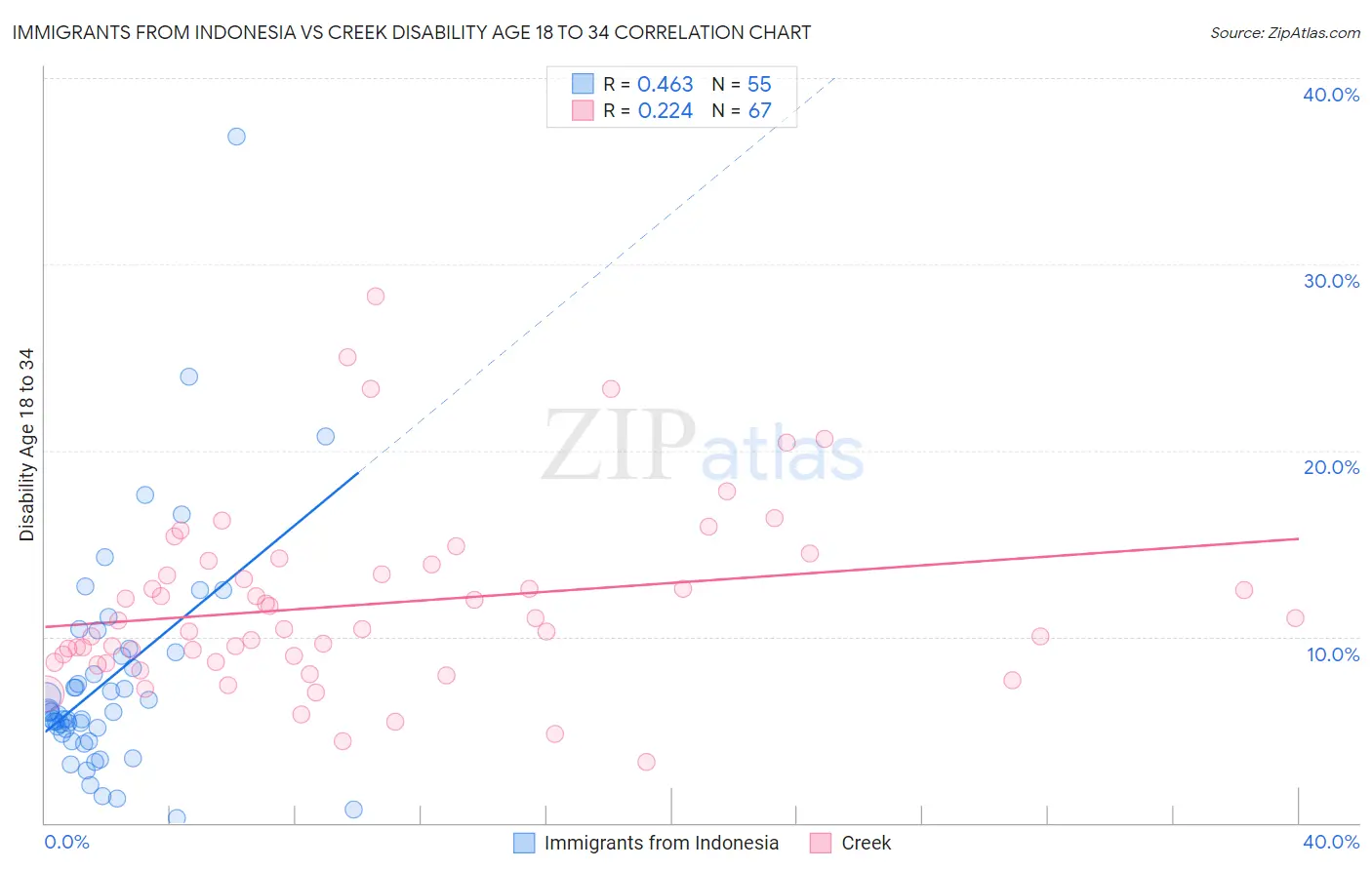 Immigrants from Indonesia vs Creek Disability Age 18 to 34