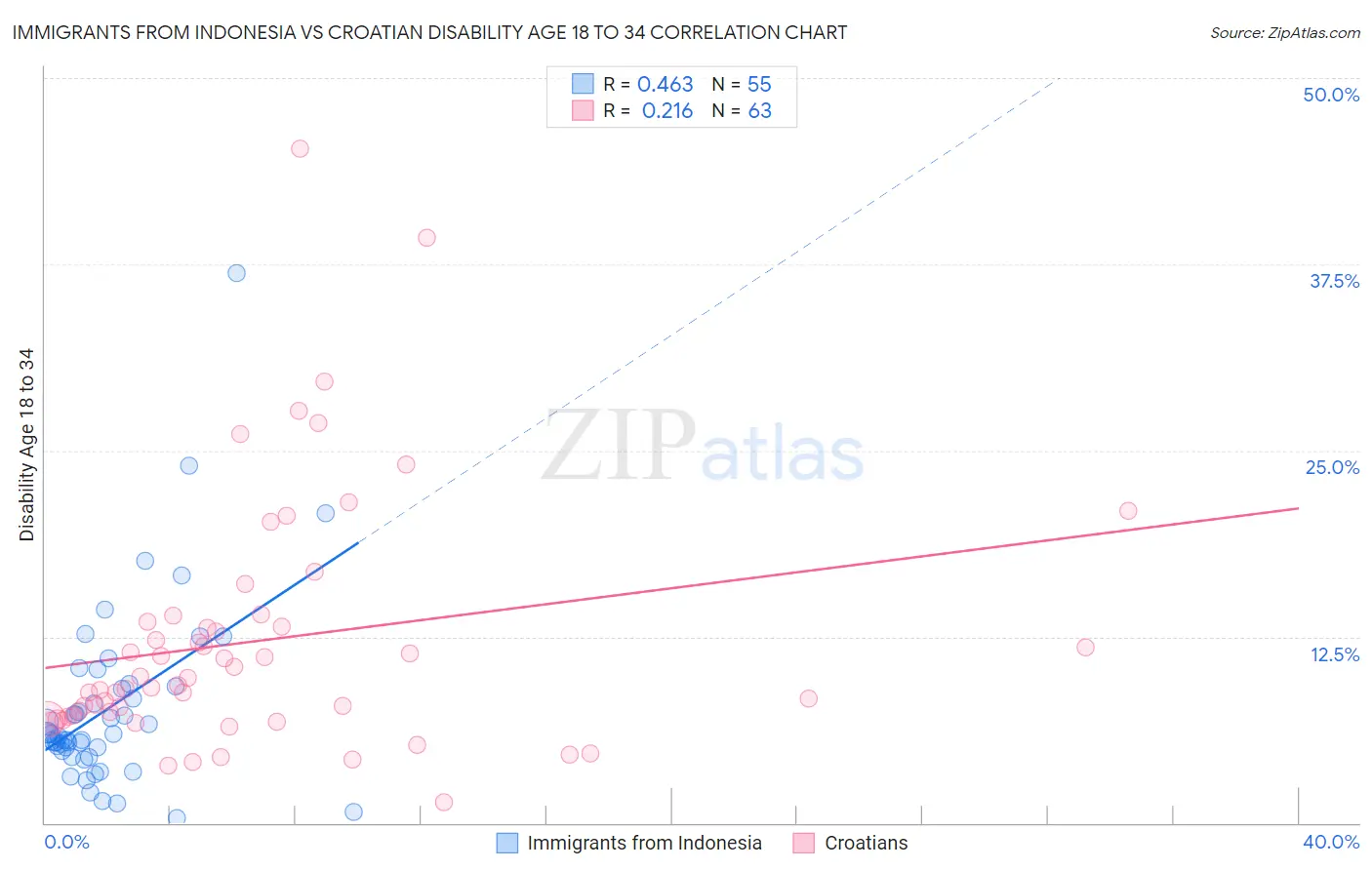 Immigrants from Indonesia vs Croatian Disability Age 18 to 34