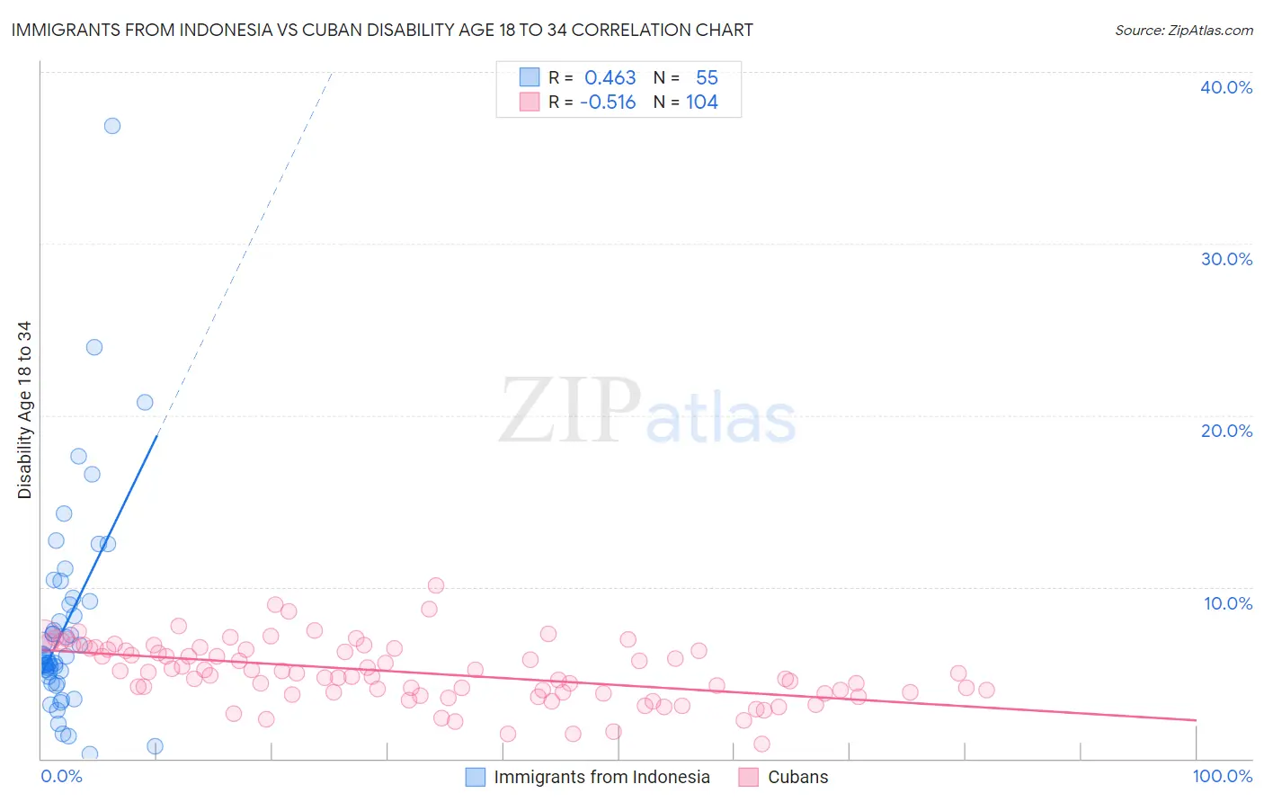 Immigrants from Indonesia vs Cuban Disability Age 18 to 34