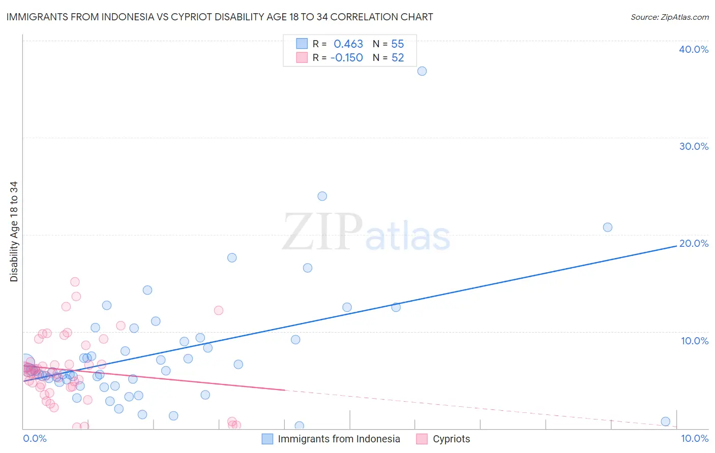 Immigrants from Indonesia vs Cypriot Disability Age 18 to 34