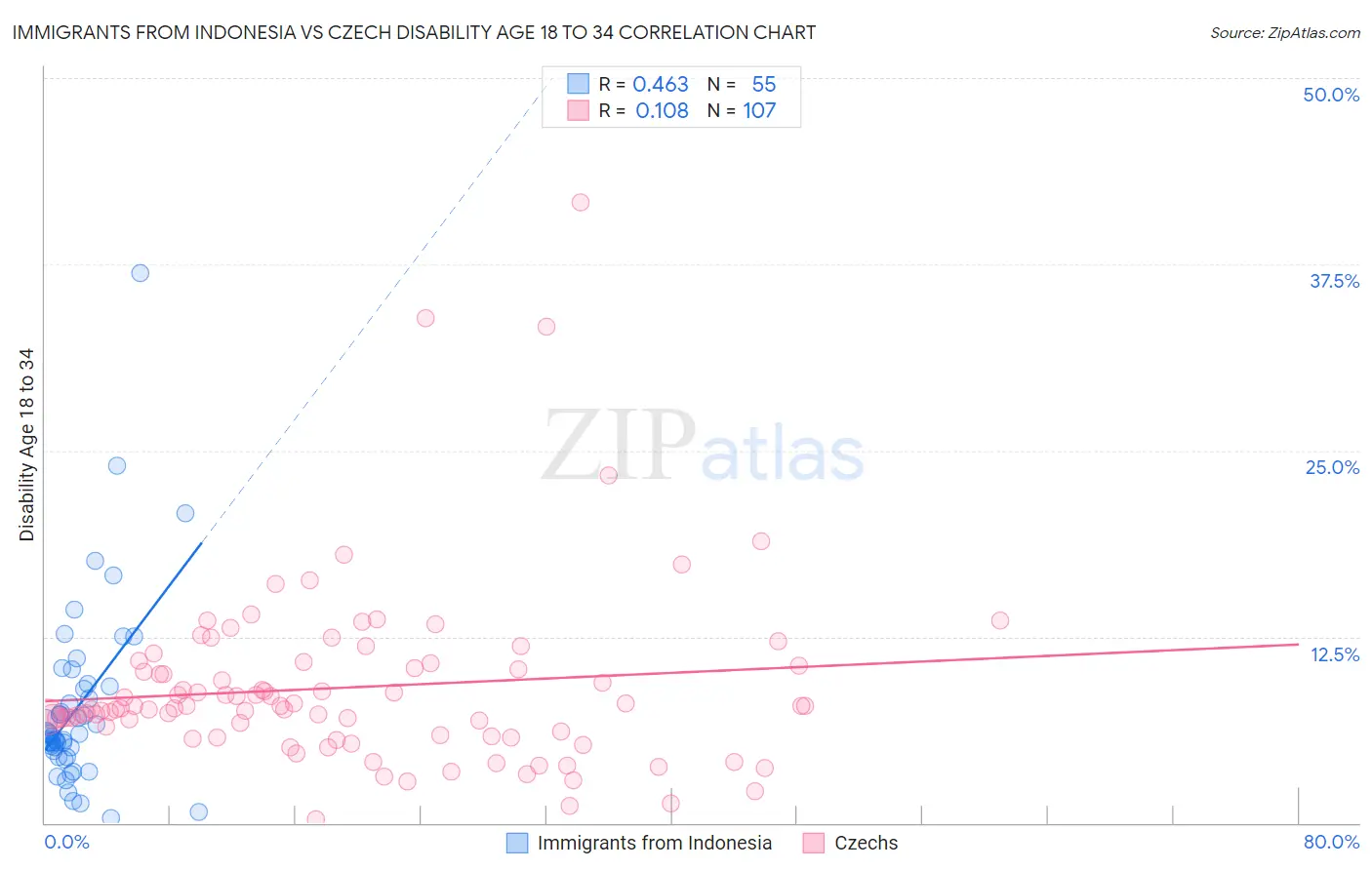 Immigrants from Indonesia vs Czech Disability Age 18 to 34
