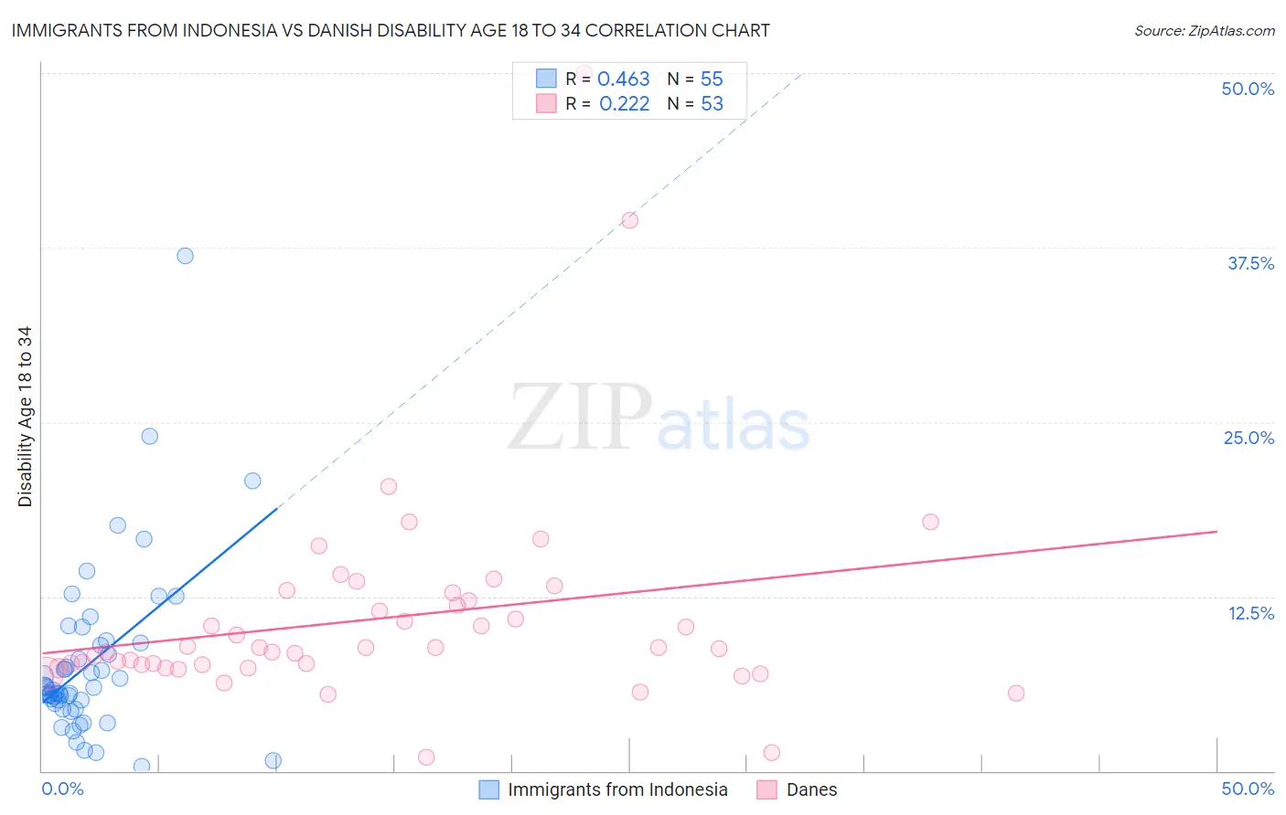 Immigrants from Indonesia vs Danish Disability Age 18 to 34