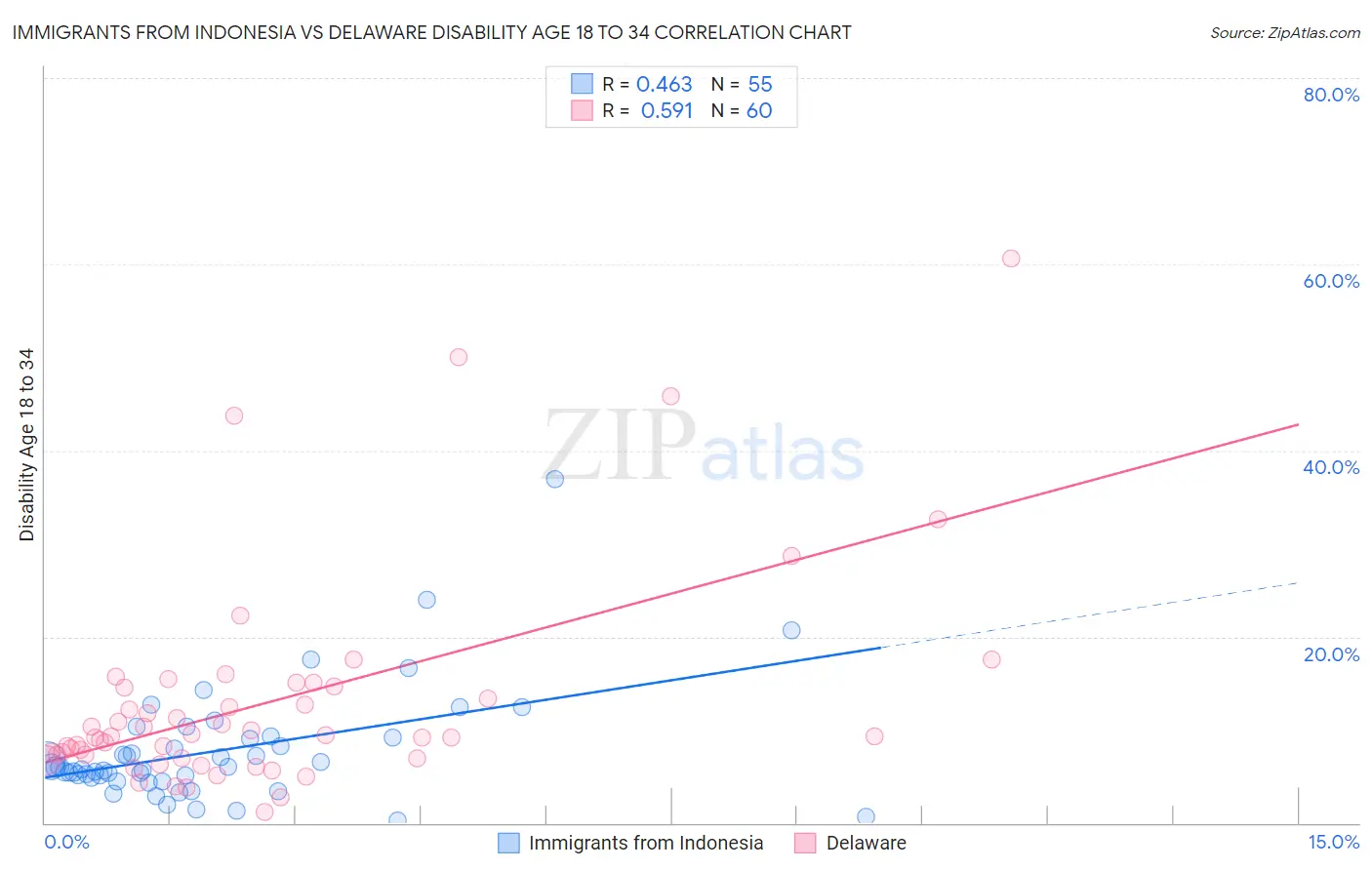 Immigrants from Indonesia vs Delaware Disability Age 18 to 34