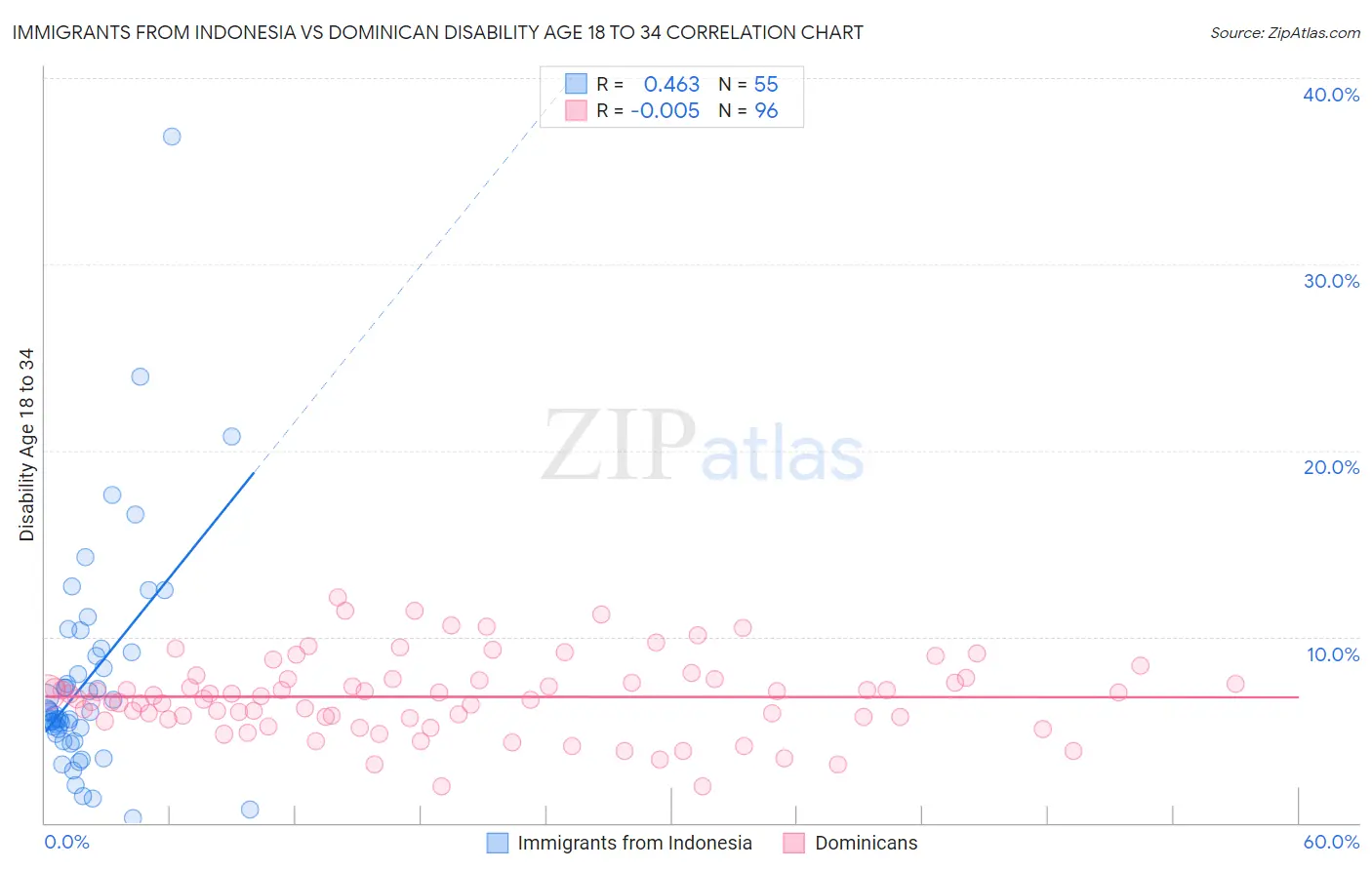 Immigrants from Indonesia vs Dominican Disability Age 18 to 34