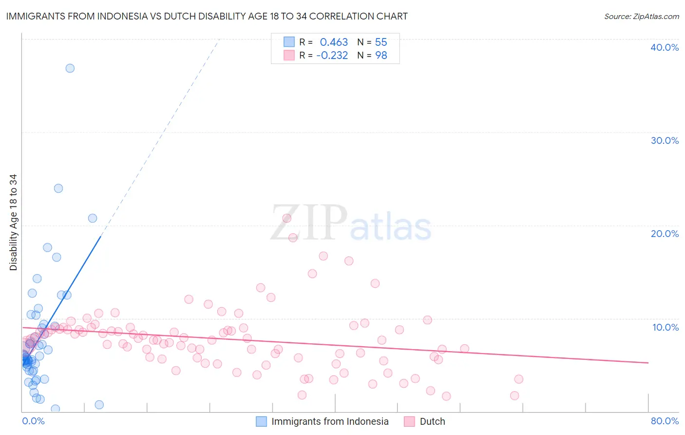 Immigrants from Indonesia vs Dutch Disability Age 18 to 34