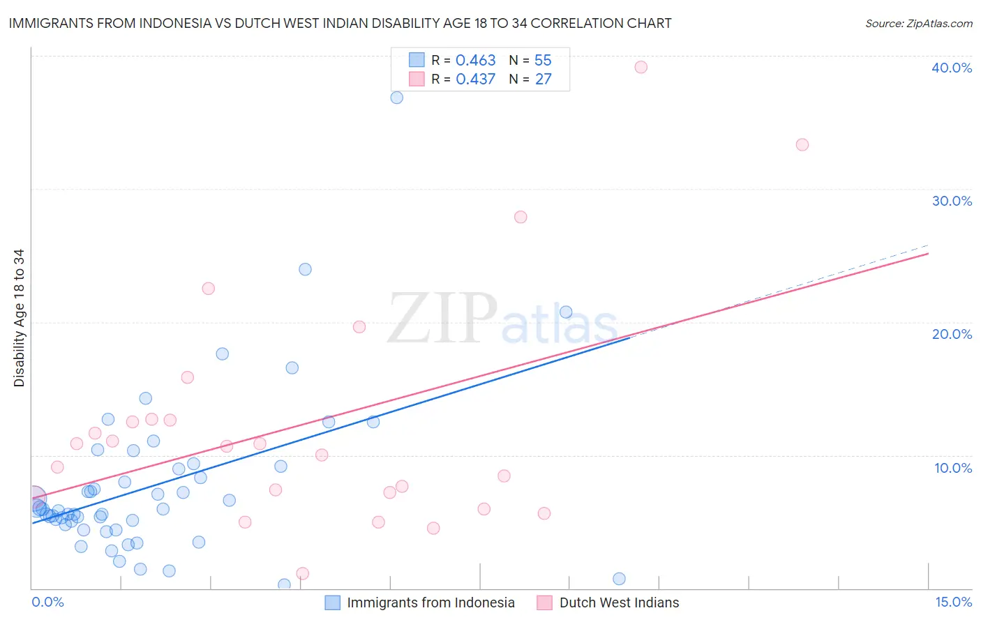 Immigrants from Indonesia vs Dutch West Indian Disability Age 18 to 34