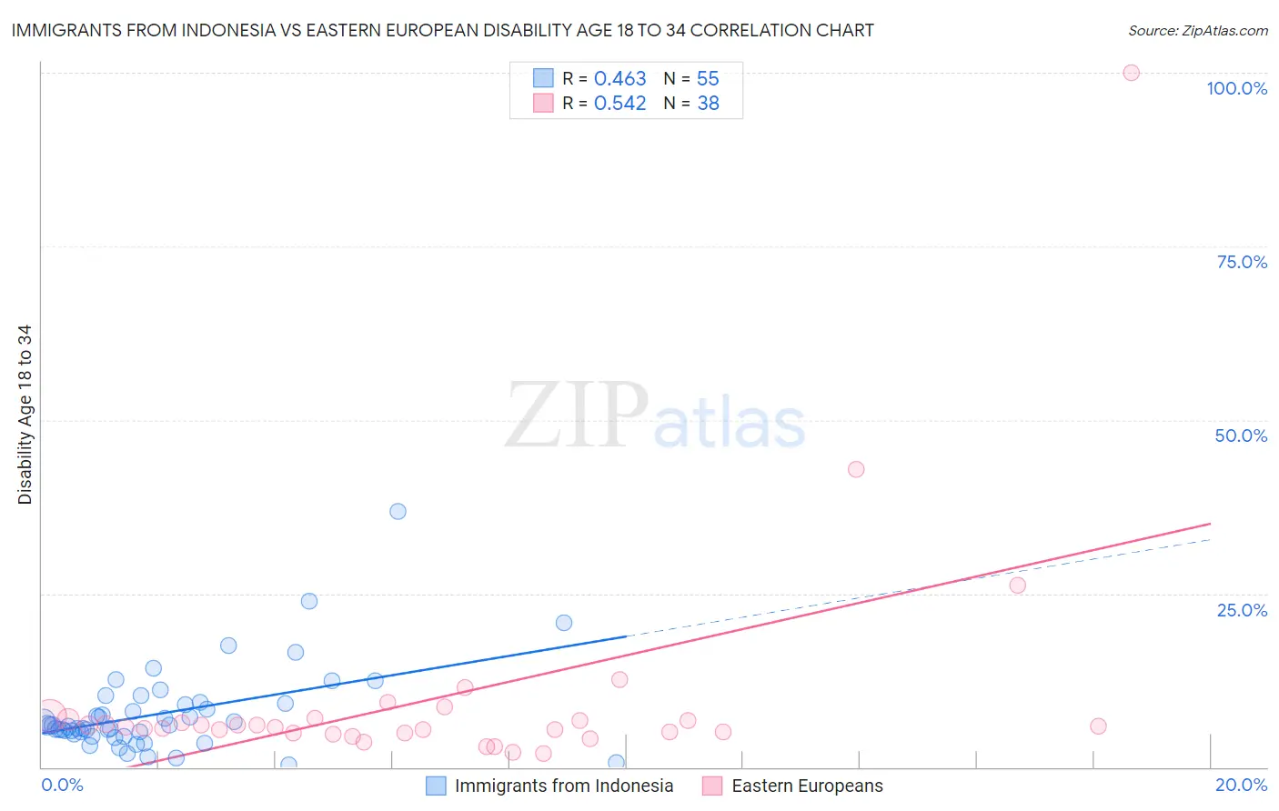 Immigrants from Indonesia vs Eastern European Disability Age 18 to 34