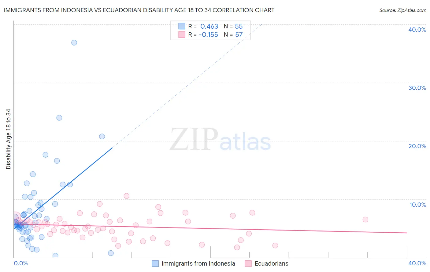 Immigrants from Indonesia vs Ecuadorian Disability Age 18 to 34