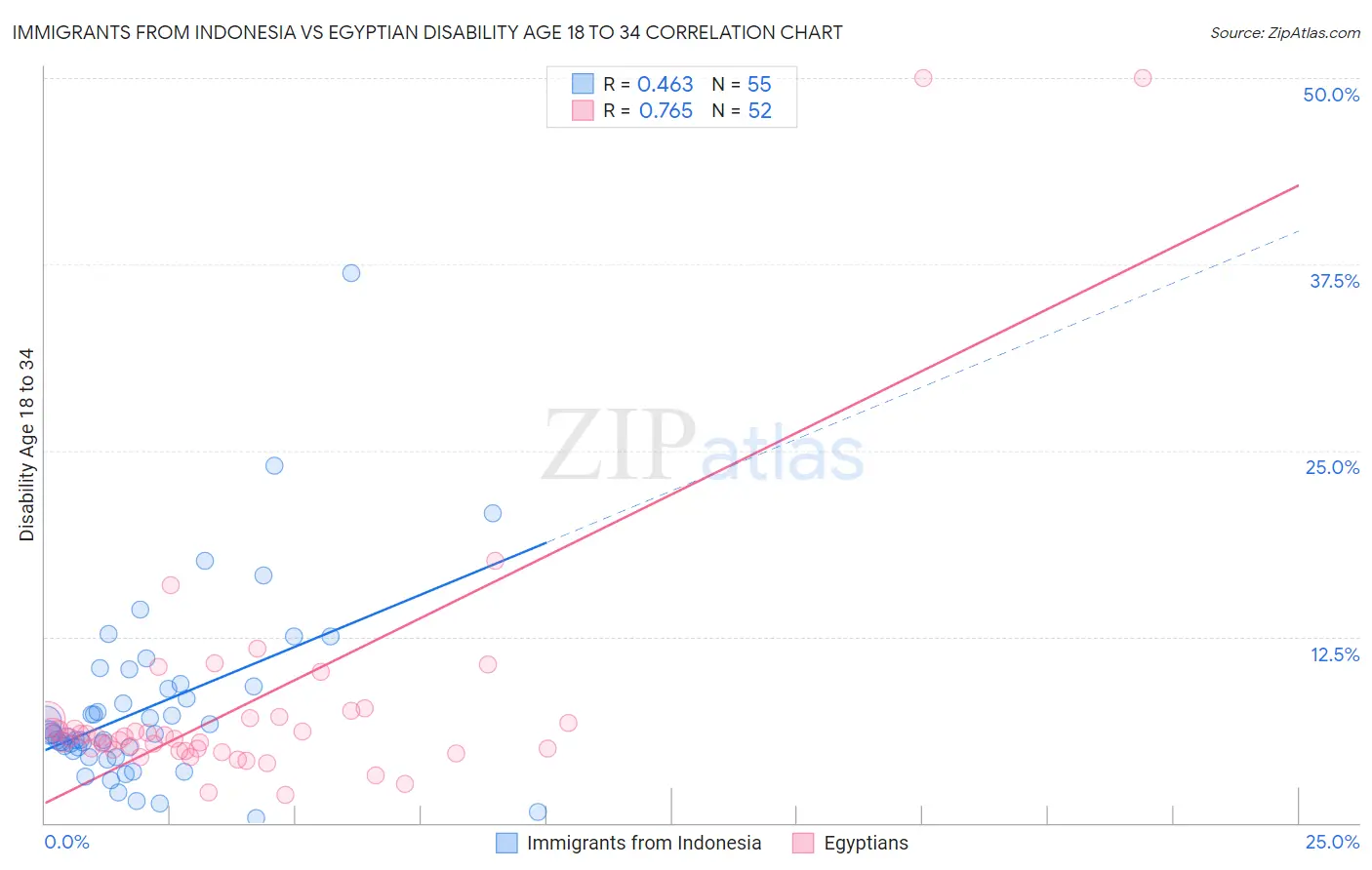 Immigrants from Indonesia vs Egyptian Disability Age 18 to 34