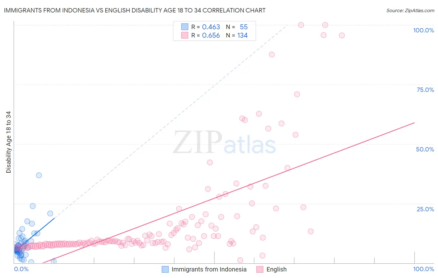 Immigrants from Indonesia vs English Disability Age 18 to 34