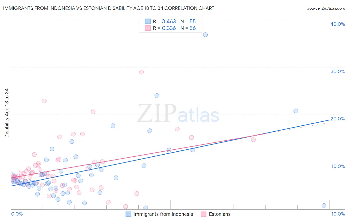 Immigrants from Indonesia vs Estonian Disability Age 18 to 34