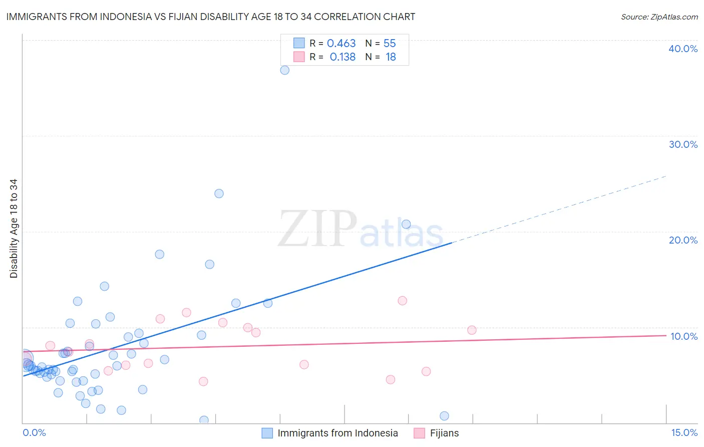 Immigrants from Indonesia vs Fijian Disability Age 18 to 34